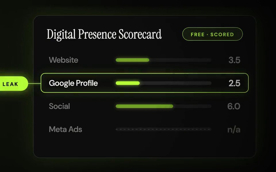 A sample Digital Presence Scorecard: Website 3.5, Google Profile 2.5 marked as the leak, Social 6.0, Meta Ads not applicable.